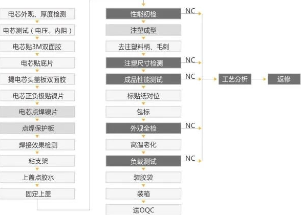 鋰電池PACK的生產流程