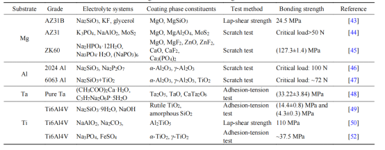 微弧工藝過程對膜基結合強度的影響